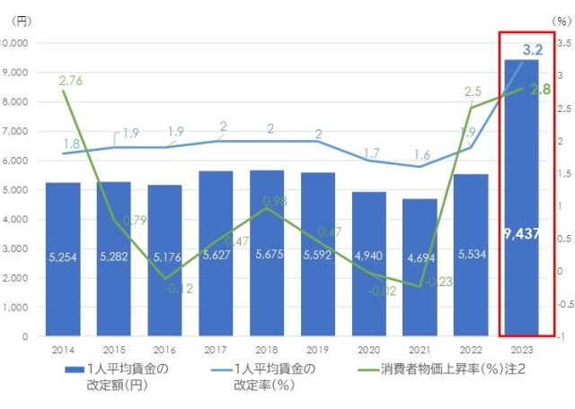 １人平均賃金の改定額（円）及び改定率（％）と消費者物価指数（％）の推移