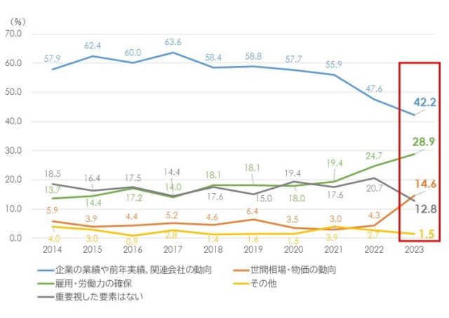 賃金の改定の決定に当たり最も重視した要素別企業割合の推移