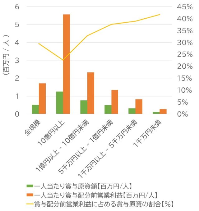 20230423営業利益対賞与比率_図1