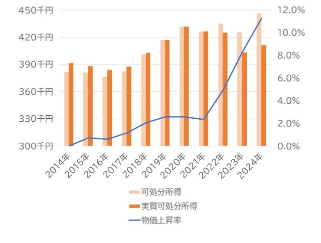 可処分所得直近10年の推移2025図表１