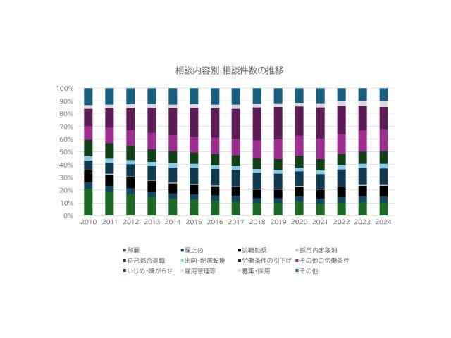 HRデータ解説「個別労働紛争件数」図表２