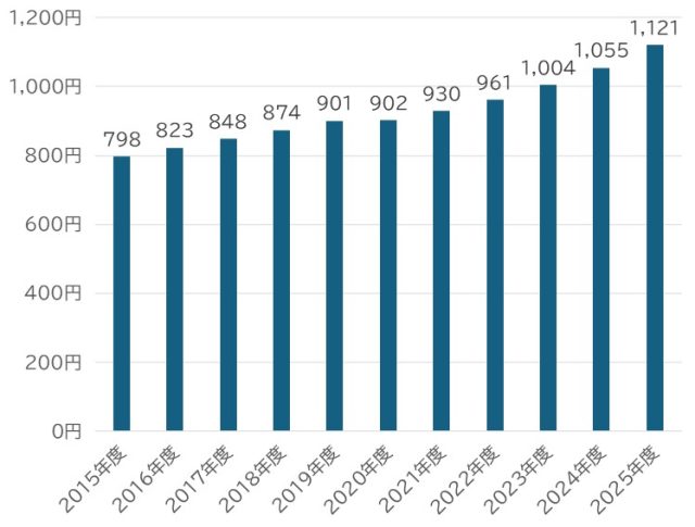 HRデータ解説「最低賃金は10年間で40%増_図表1