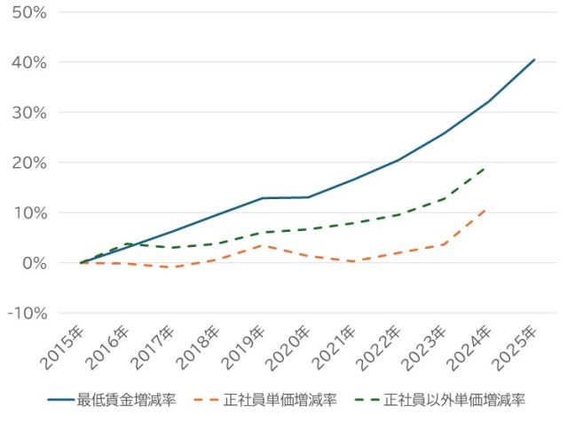 HRデータ解説「最低賃金は10年間で40%増_図表2