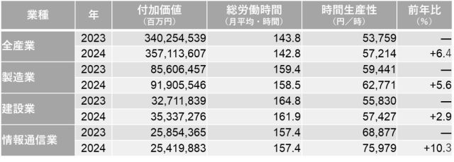 HRデータ解説「労働生産性と時間生産性」図表２