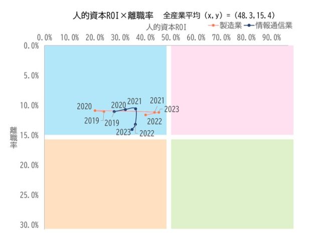 HRデータ解説「人的資本ROIと離職率の関係性」図表2