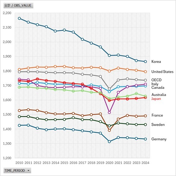 HRデータ解説記事「OECD労働時間データから考える日本企業の課題と改善の方向性」図表