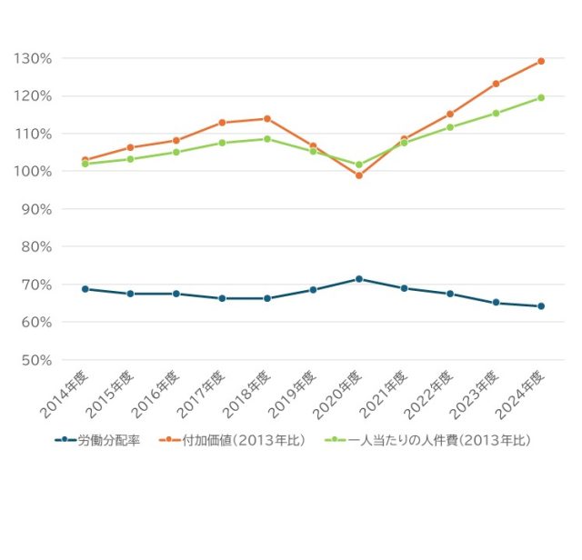 HRデータ解説「労働分配率」図表1