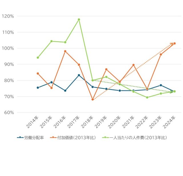 HRデータ解説「労働分配率」図表2