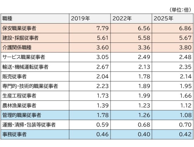 HRデータ解説「職種別人手不足の状況」スライド１