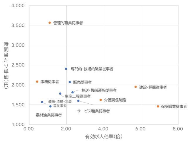 HRデータ解説「職種別人手不足の状況」スライド２