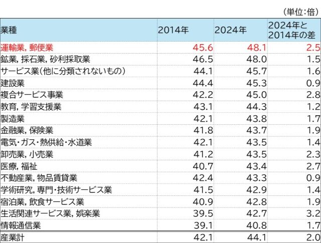 HRデータ解説「運輸・郵送業界の平均年齢」スライド2