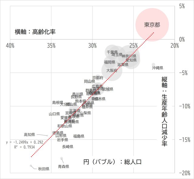 HRデータ解説「人口減少時代の地域格差と人材戦略 ~高齢化率×2030年生産年齢人口減少率から見えること」スライド